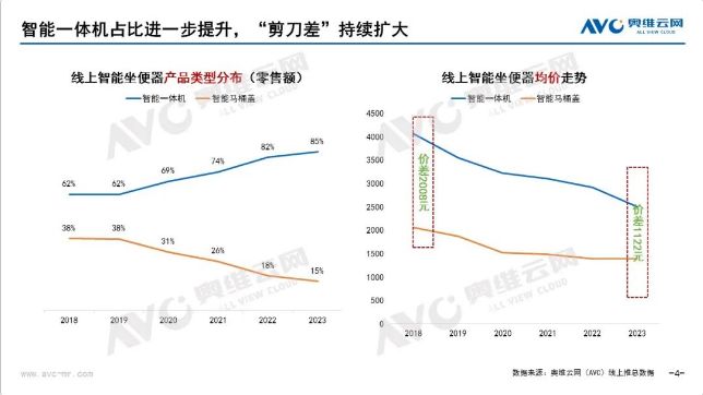 k8凯发座便器坐便器价格表2023年智能坐便器零售量308万