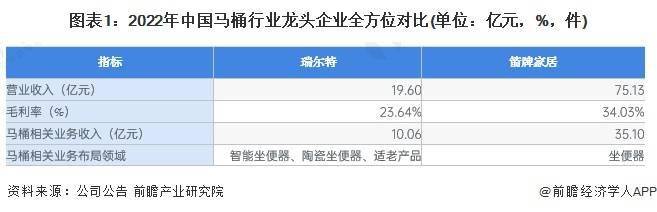 k8凯发座便器坐便器厂家2023年中国马桶行业龙头企业分析—